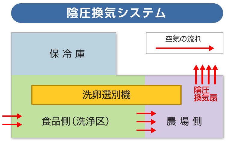 陰圧換気システム